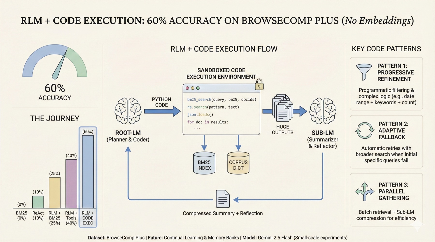 RLM + Code Execution Overview