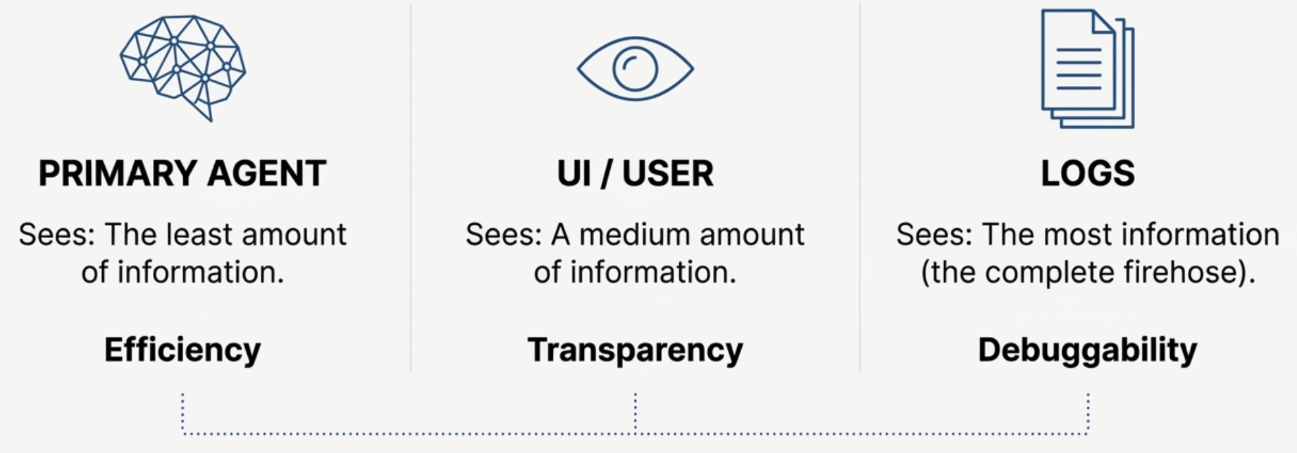 Three levels of disclosure diagram